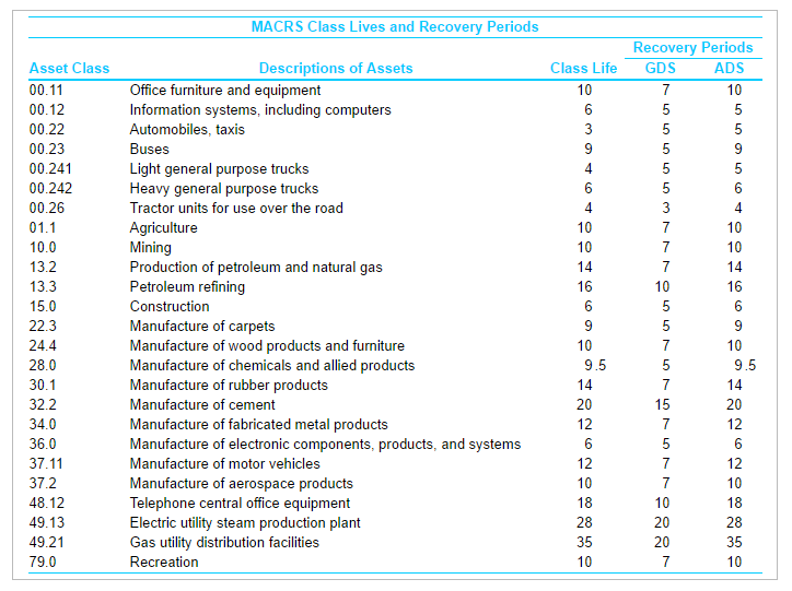 for drilling was purchased and placed in service by a petroleum production