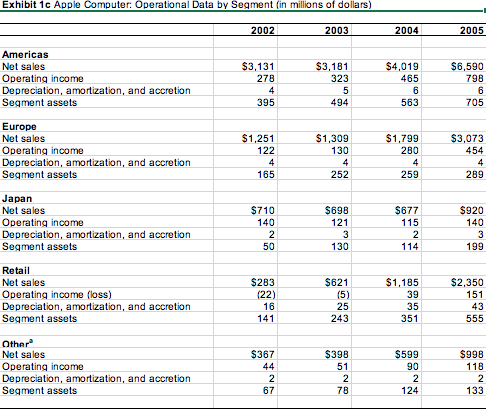 itself financially healthy? Exhibit 8 Apple Competitors: Selected Financial Information, 20002005 (in
