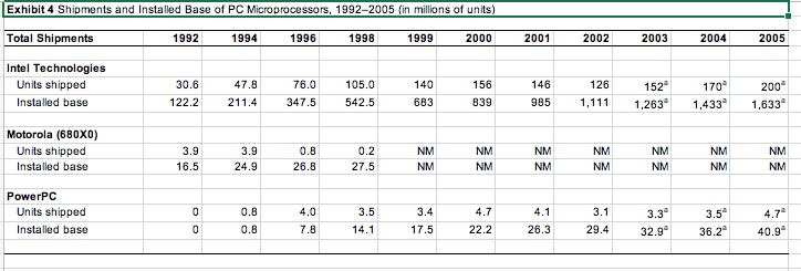 millions of dollars) 2000 2001 2002 2003 2004 2005 Dell Total revenues