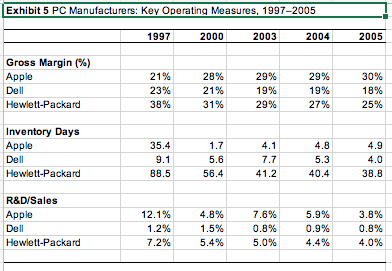 31,888 31,168 35,404 41,444 49,205 55,908 Cost of sales 25,205 25,422 28,844