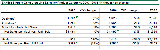 33,629 39,856 45,620 R&D 482 321 319 330 463 463 SG&A 3,675