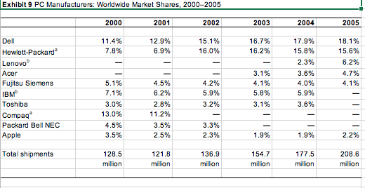 3,572 Total assets 13,435 13,535 15,470 19,311 23,215 23,09 Total current liabilities
