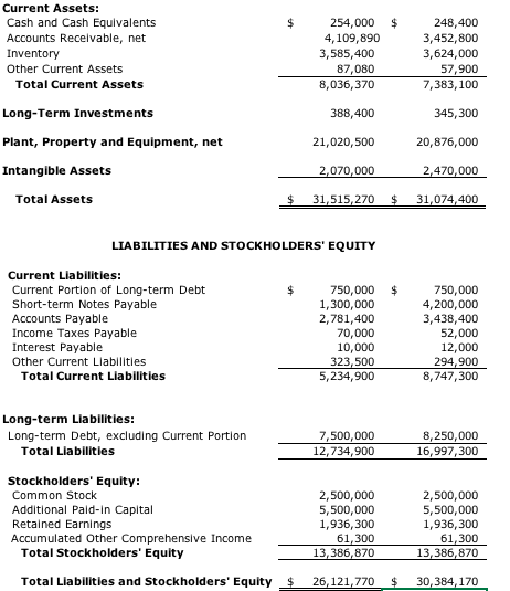 of Goods Sold 42,793,400 18,113,500 Gross Profit 24,679,900 Operating Expenses Selling General