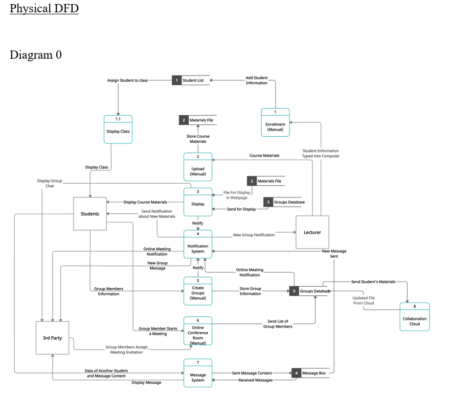  Make a ERD based on this DFD diagram Physical DFD Diagram