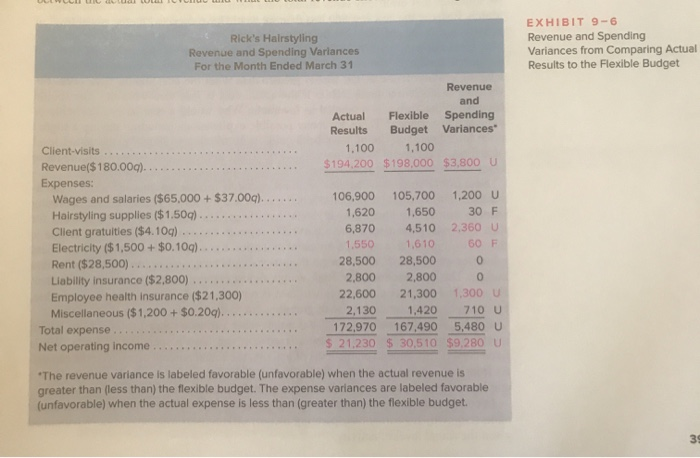 from last year's operations: $ 15,840,000 1,940,400 5,450,220 2,100,500 2,112,000 Sales (1,320,000