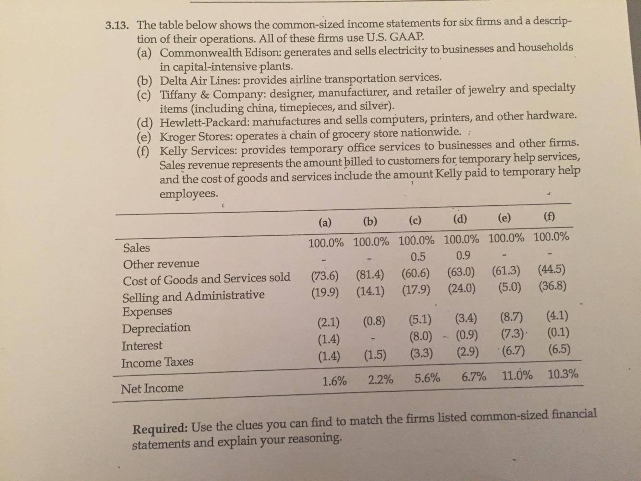13.1 - Table below shows common-size income statement statement for 6 firms