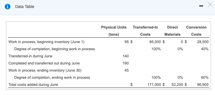 Data Table Direct Conversion Physical Units Transferred-In Costs Materials Costs (tons)