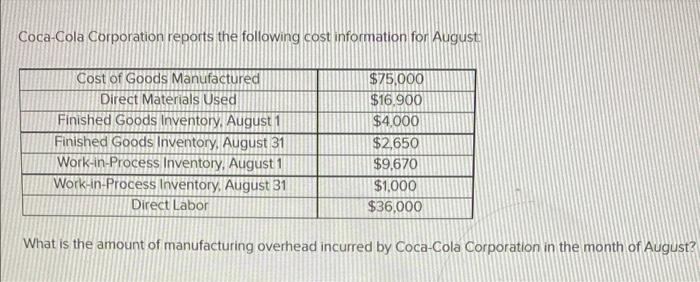 Goods Manufactured Manufacturing Overhead $18,500 $4,000 Finished Goods Inventory, August 1 Finished