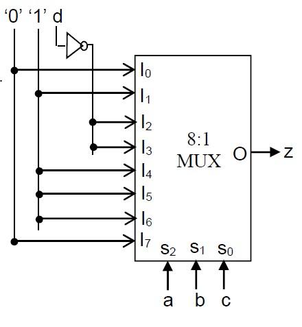 The given circuit has four inputs (a,b,c,d) and one output (Z). a)