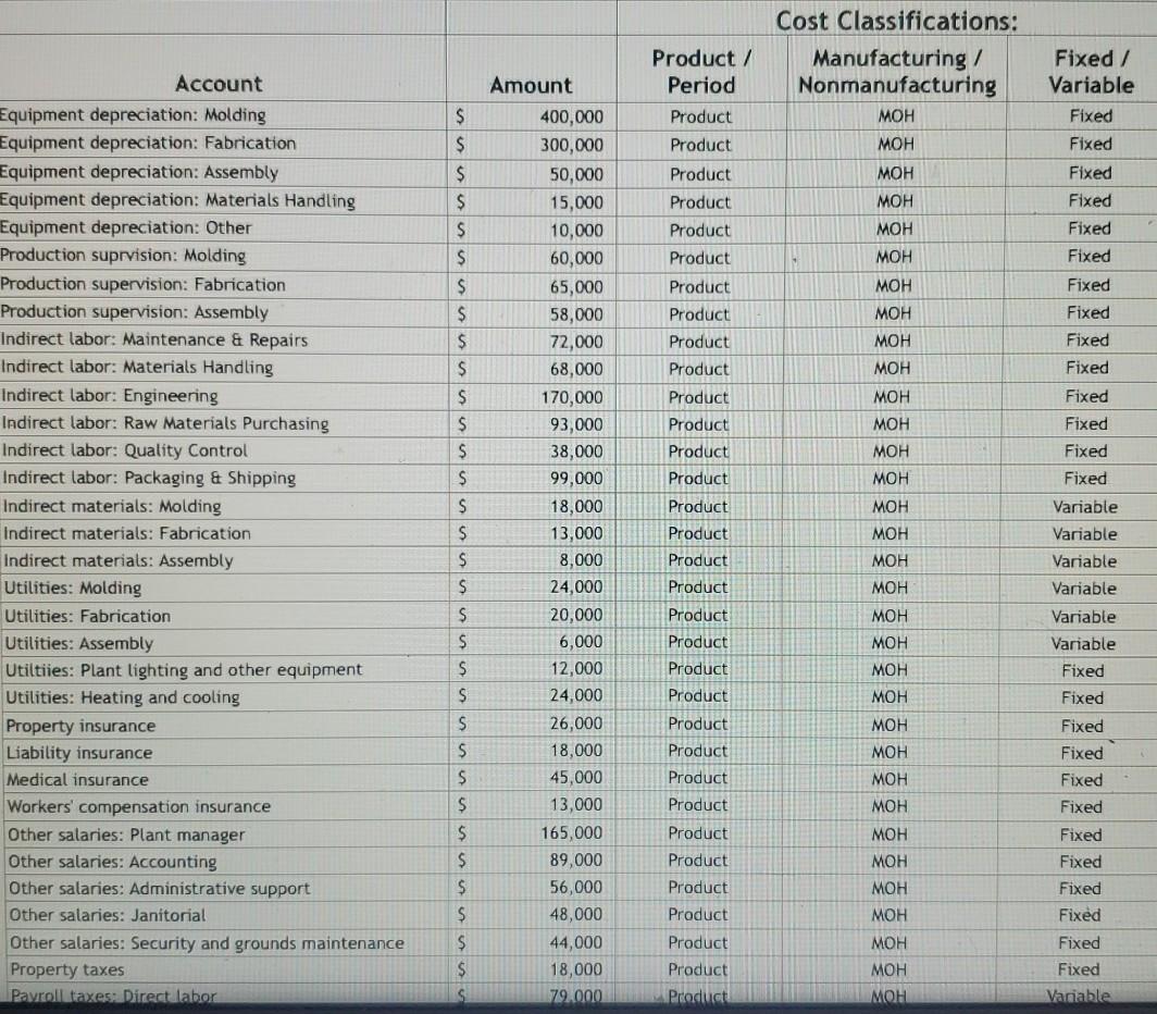 Product/ Period Cost Classifications: Manufacturing Nonmanufacturing MOH Fixed / Variable Fixed