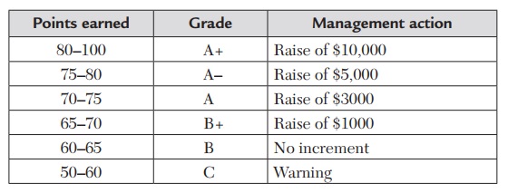  Consider the following point-based evaluation system for a salesman of an