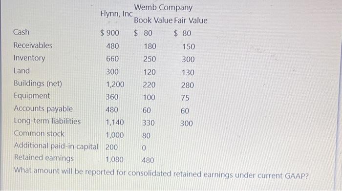 GAAP? Flynn acquires 100 percent of the outstanding voting shares of Wemb