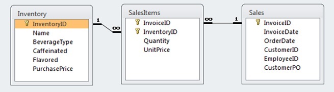 Based on the three tables and the attributes below, answer the question