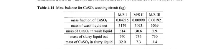  EXAMPLE 4.10- Removal of CuSO4 from a Pollution Control Residue. A
