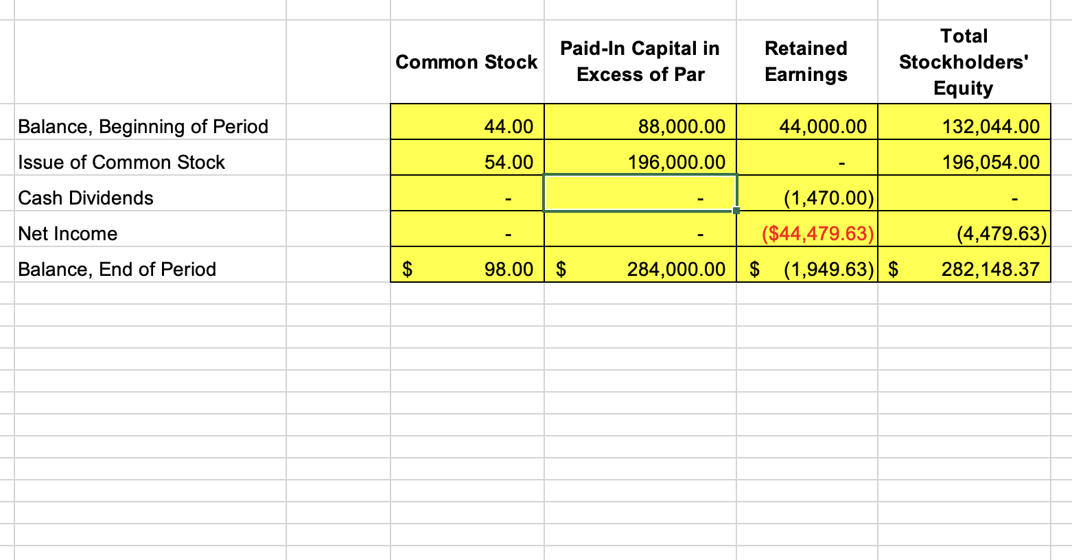 I need help solving the statement of Stockholders Equity Im going to