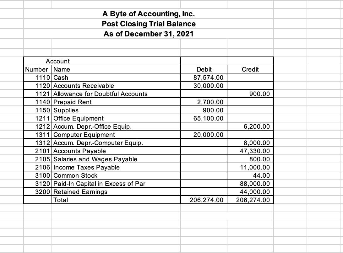 Stock & 54.00 & 196,000.00 & - & 196,054.00 \\ \hline Cash
