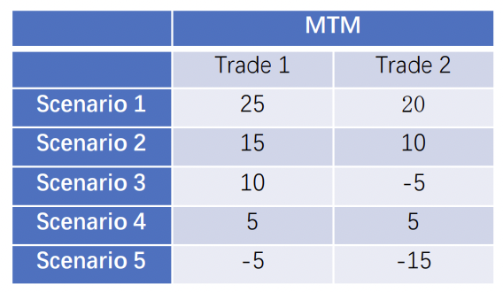 3. The table below illustrates exposures for scenarios involving two trades: What