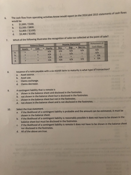  6 The cash flow from operating activities Arrow would report on