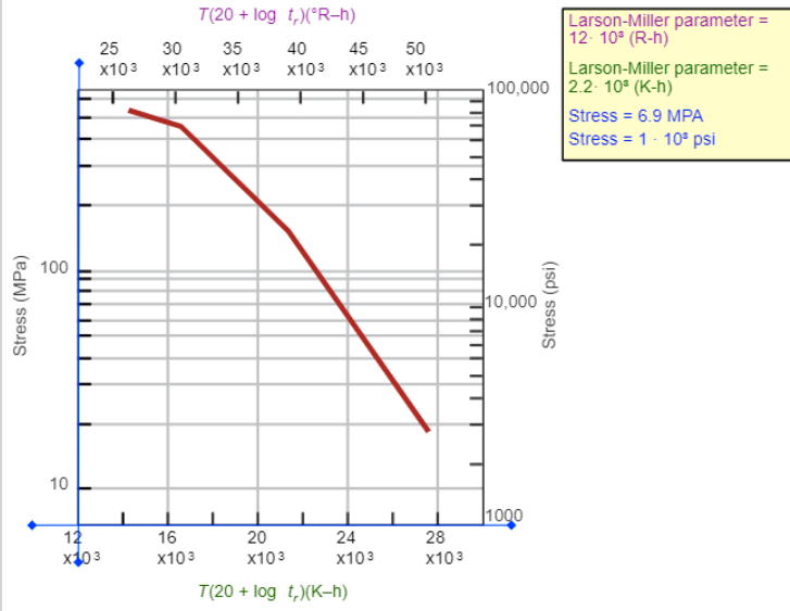  Consider an 18-8 Mo steel component (Animated Figure 9.41) that is
