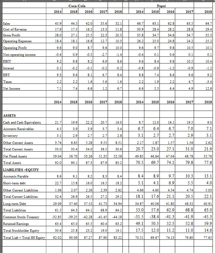 Prepare common-size statements in the framework provided? 2014 Coca-Cola 2015 2016 2017
