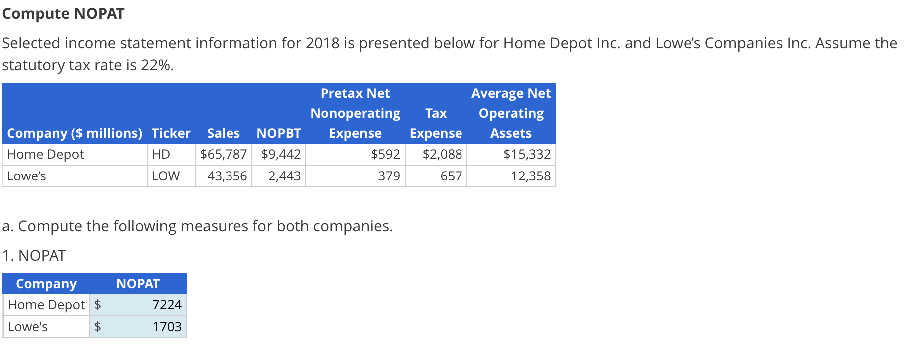  Selected income statement information for 2018 is presented below for Home