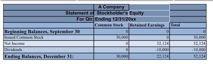accounting principles. Be sure to prepare these financial statements in the order
