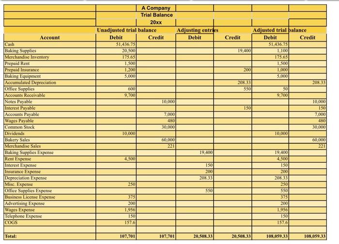 Prepare the balance sheet using the adjusted trial balance. Closing Entries: Complete