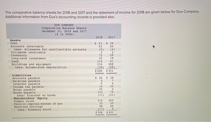  The comparative balance sheets for 2018 and 2017 and the statement
