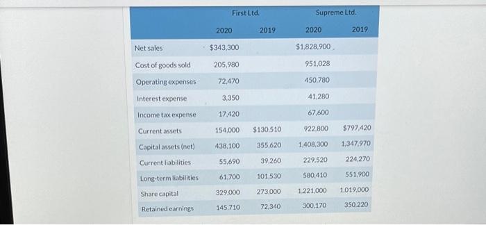  (b) Calculate the return on assets and the return on shareholders'