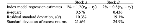 Consider the two (excess return) index-model regression results for stocks Aand B.The