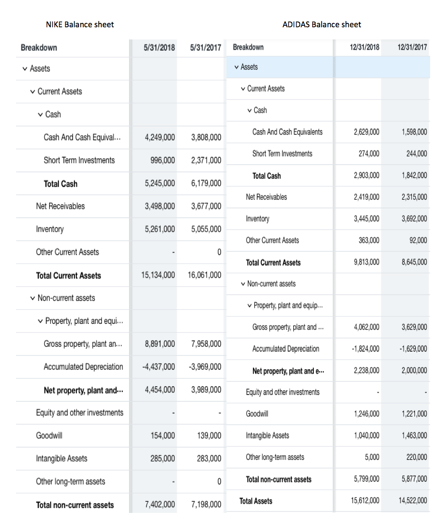 Income statement ** HW DUE *** Need to find these ratios