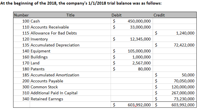  Create a journal entry for Transactions A-T and post them onto