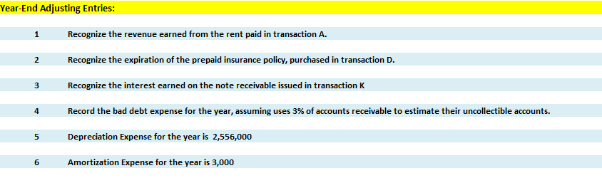 Accumulated Depreciation 140 Equipment 160 Buildings 170 Land 180 Patents 185 Accumulated