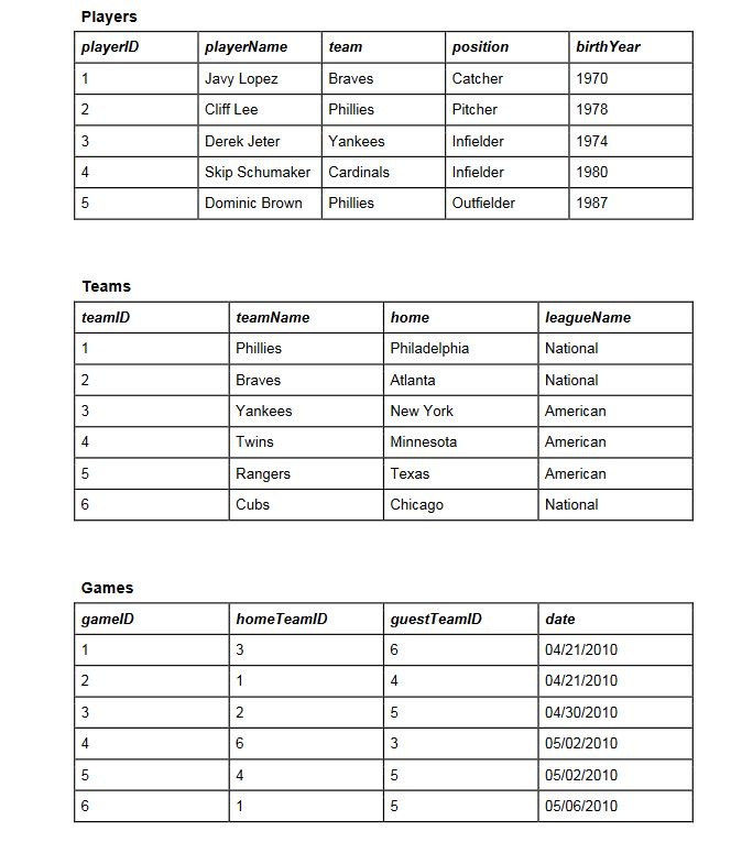 about players, teams, and games. The relations are Players(playerlD, playerName, team, position,