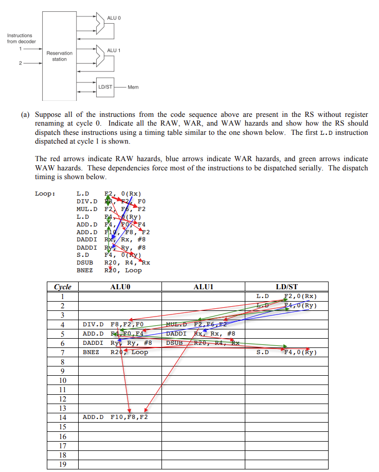 explain every step Consider the following code sequence executing on the microarchitecture