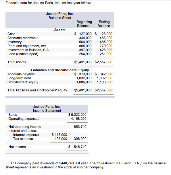 Required: 1. Compute the company?s margin, turnover, and return on investment