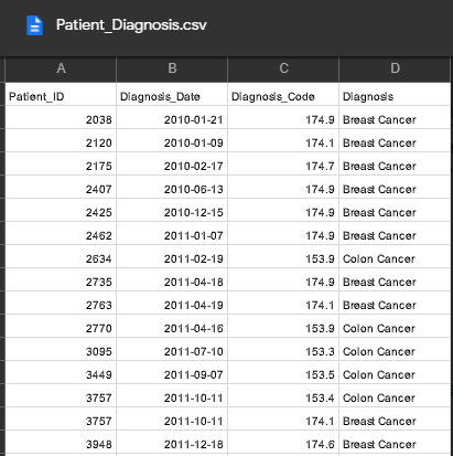  For the below tables, please write SQL queries: Patient_Diagnosis Field Name