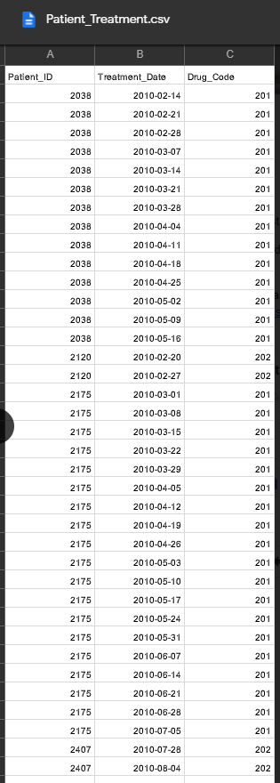 Description Data Type Notes Patient_ID Patient Identifier INTEGER Diagnosis_Date Date of Diagnosis