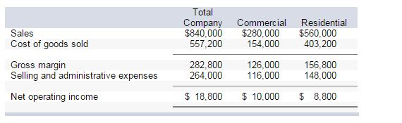 Please help me out with this question!!! Toxaway Company is a merchandiser