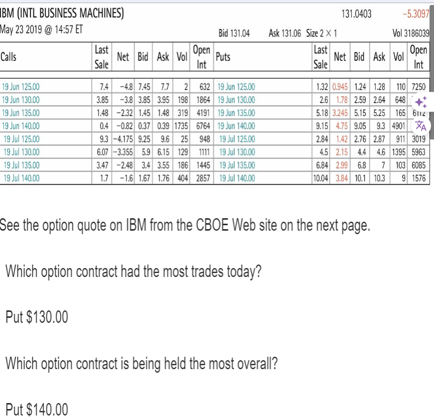  \table[[BM (INTL BUSINESS MACHINES),131.0403],[May 232,,,,,,,Bid 131.04,Ask 131.06 Size 21,,,,,39],[alls,\table[[Last],[Sale]],Net,Bid,Ask,\table[[Vol]],\table[[\table[[Open],[Int]]]],Puts,\table[[\table[[Last],[Sale]]]],\table[[Net]],Bid,Ask,Vol,],[9 Jun 125.00,,7.4,\table[[4]],7.45,7.7,2,632,19