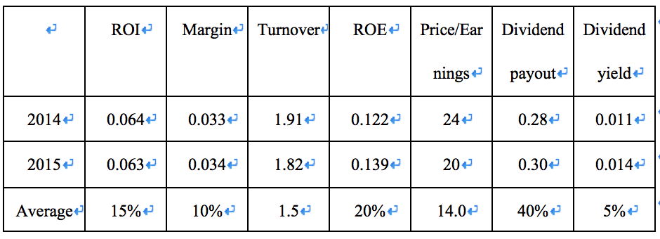 Profitability problem about CVS company? 1. Based upon the data showed in