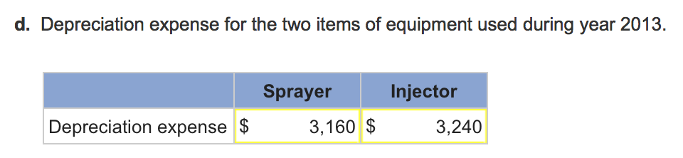 Long-term notes payable 14,000 63,405 D. Buggs, Capital D. Buggs, Withdrawals 10.100
