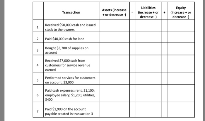  Liabilities Equity Assets (increase + or decrease- Transaction (increaseorincrease or decrease-)decrease-)