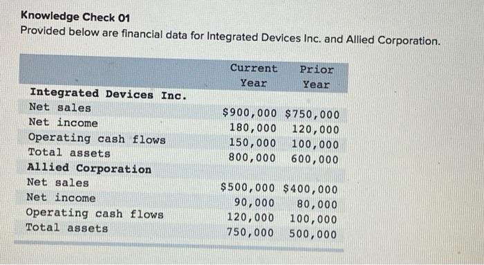  Knowledge Check 01 Provided below are financial data for Integrated Devices