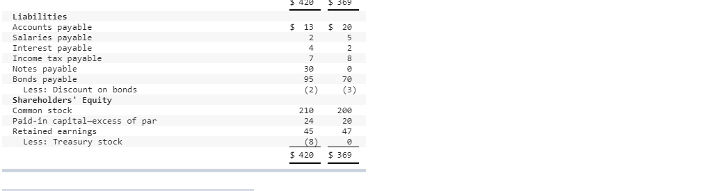 The comparative balance sheets for 2021 and 2020 and the statement of