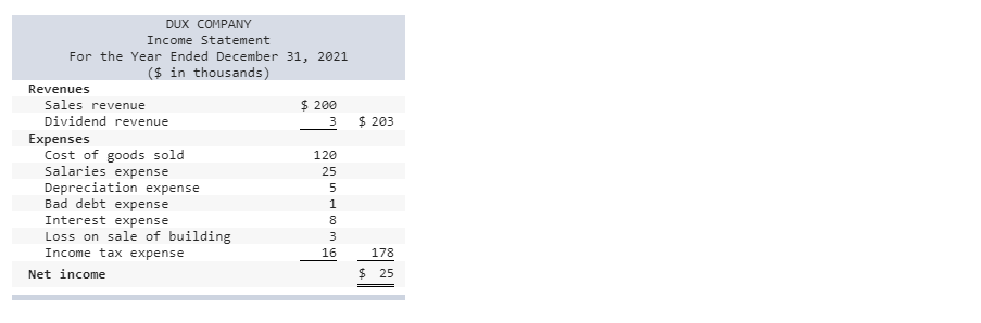 income for 2021 are given below for Dux Company. Additional information from