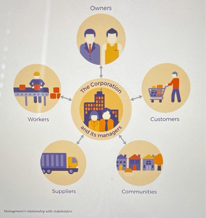 Management, Stakeholders & Ethics - there is an image that depicts Managements