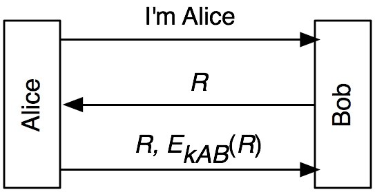 Suppose we are using a three-message mutual-authentication protocol, and Alice initiates