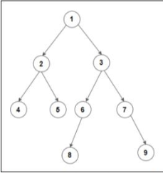 USING JAVA, Given a binary tree, write an efficient algorithm to print