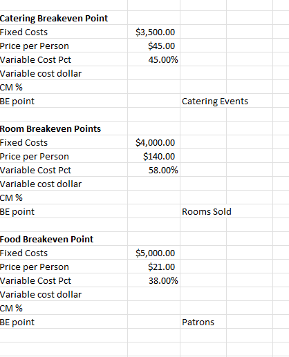 to increase revenues at the Happiness Hotel. So far, you have come